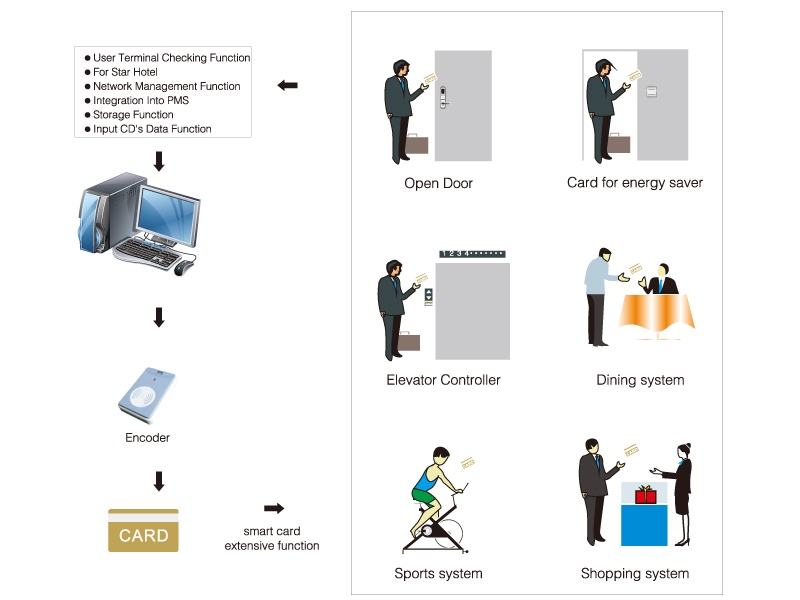 Hotel Lock Management System